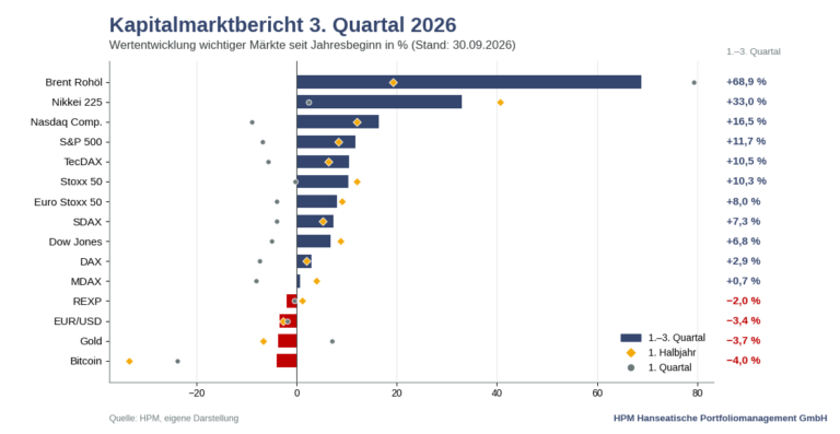 Kapitalmarktbericht Q3 2026